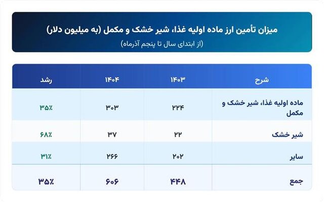 تأمین ۹.۷ میلیارد دلار ارز برای واردات کالاهای اساسی و دارو