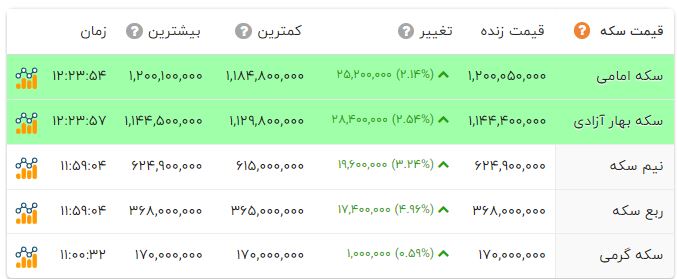 سکه کانال 120 میلیون تومان را هم تاچ کرد!