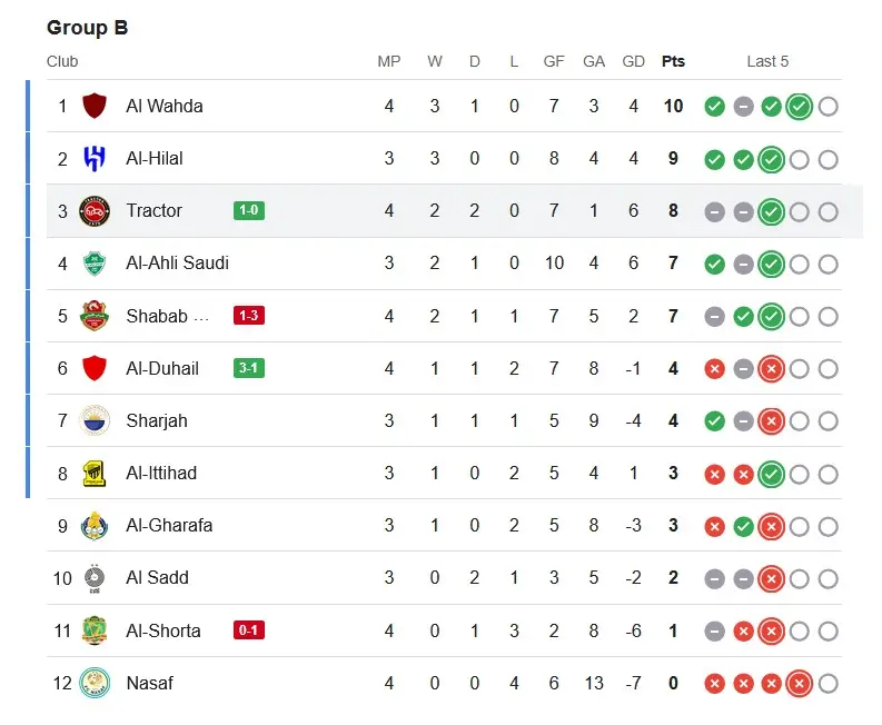 جدول لیگ نخبگان آسیا پس از پیروزی تراکتور