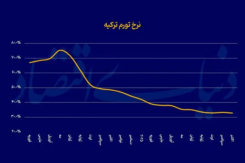 جدول کاهش تورم ترکیه تورم در ترکیه سقوط کرد