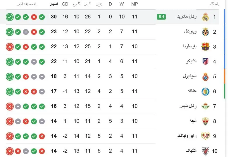 جدول لالیگا بعد از پیروزی رئال مادرید مقابل والنسیا