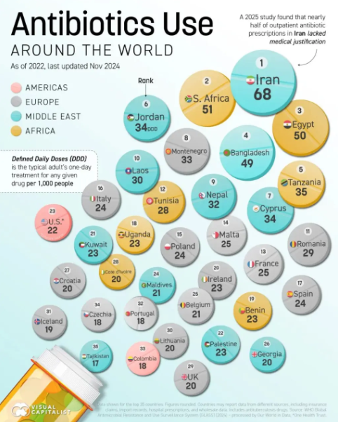 رتبه ترسناک ایران در مصرف آنتی‌بیوتیک اعلام شد