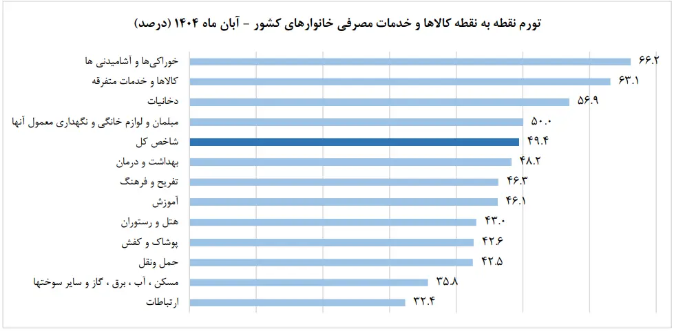 نرخ تورم آبان به مرز 50 درصد رسید