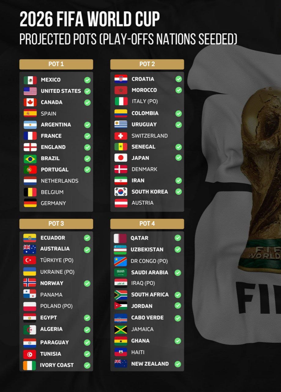 جایگاه احتمالی ایران در سیدبندی جام‌جهانی