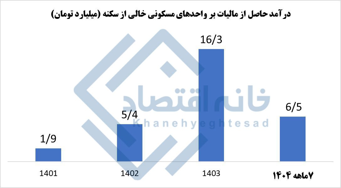درآمد دولت از مالیات خانه‌های خالی ۱۶۴۱ برابر کمتر از درآمد سیگار!