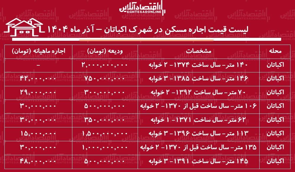 قیمت اجاره مسکن در اکباتان رکورد زد+ جدول آذر ماه ۱۴۰۴