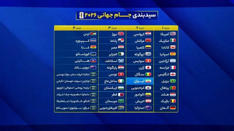 همراه با قرعه کشی جام جهانی ۲۰۲۶ / ایران با بلژیک هم‌گروه شد