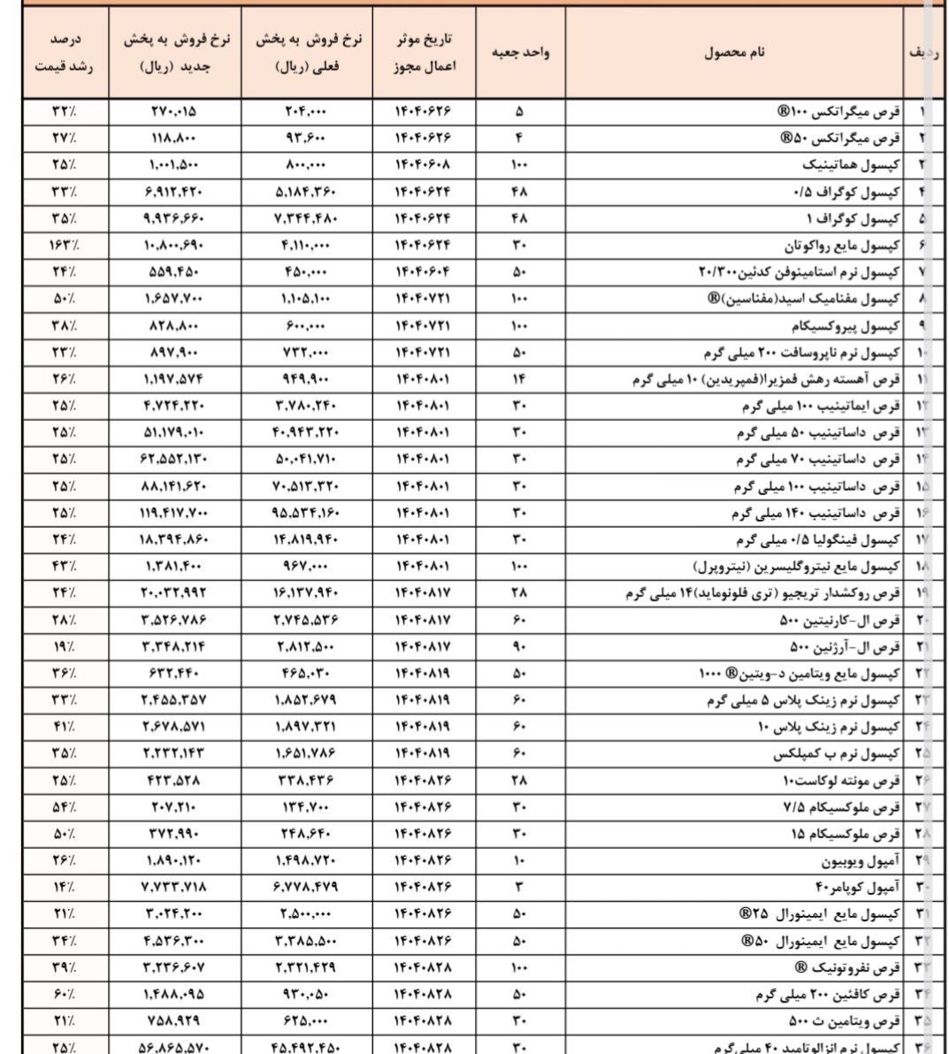 افزایش 10 تا 270 درصدی قیمت داروها
