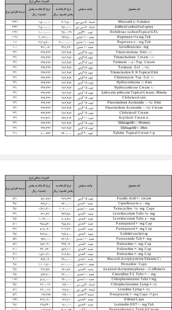 افزایش 10 تا 270 درصدی قیمت داروها