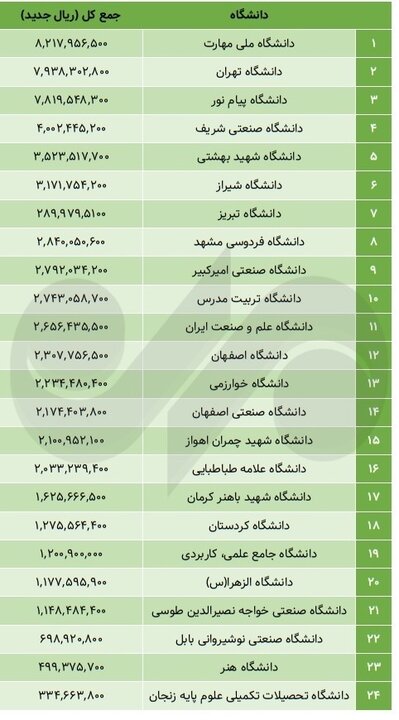 پولدارترین دانشگاه‌های ایران مشخص شدند