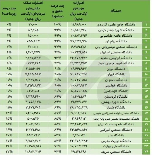 پولدارترین دانشگاه‌های ایران مشخص شدند