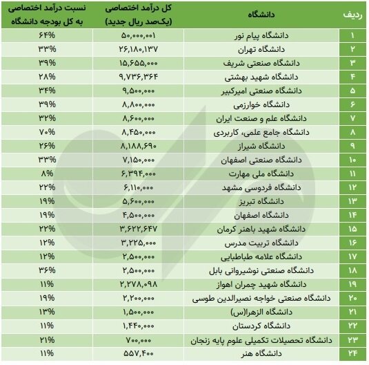 پولدارترین دانشگاه‌های ایران مشخص شدند