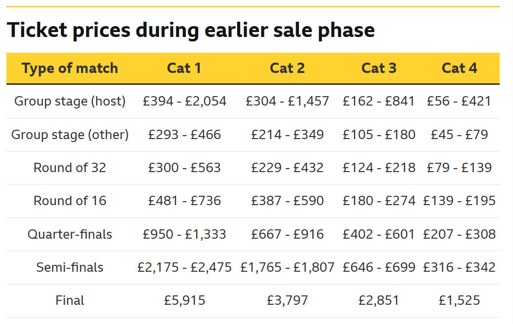 آغاز قرعهکشی بلیتهای جام جهانی ۲۰۲۶/ ارزانترین بلیت فینال بیش از ۱۵۰۰ پوند!