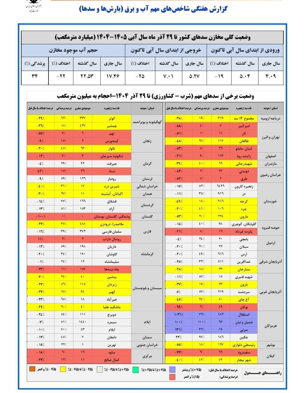 این سد هزار درصد بیشتر از پارسال آب دارد