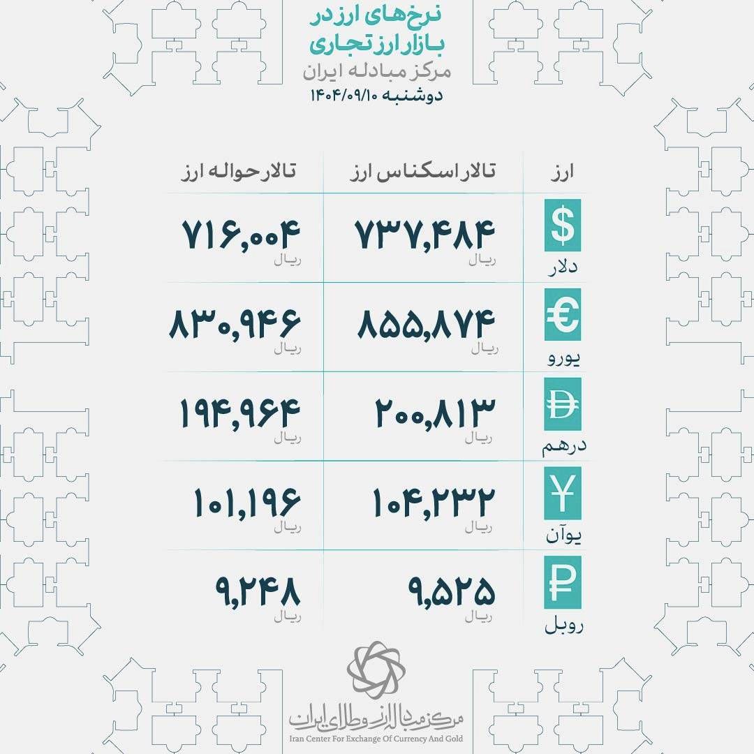 سقف تاریخی دلار در ایران شکست | قیمت دلار وارد کانال 119 هزار تومان شد