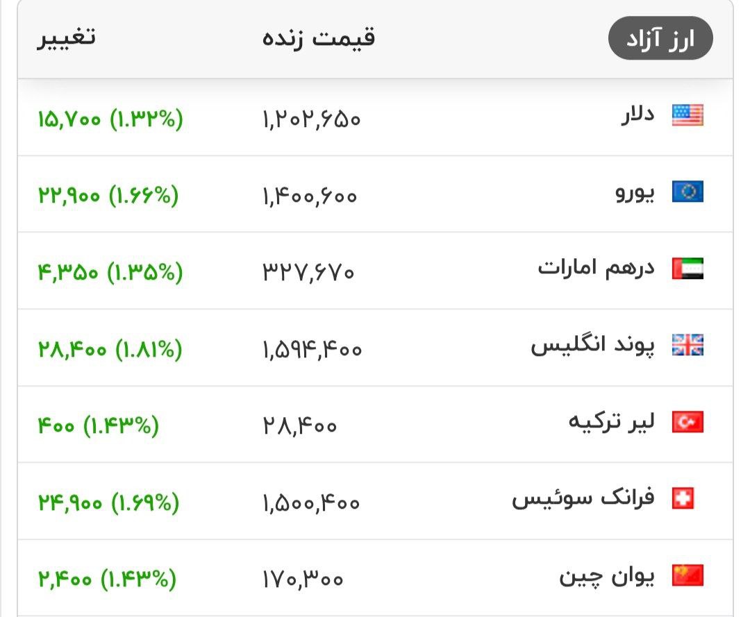 نرخ دلار سقف 120 هزار تومان را شکست!