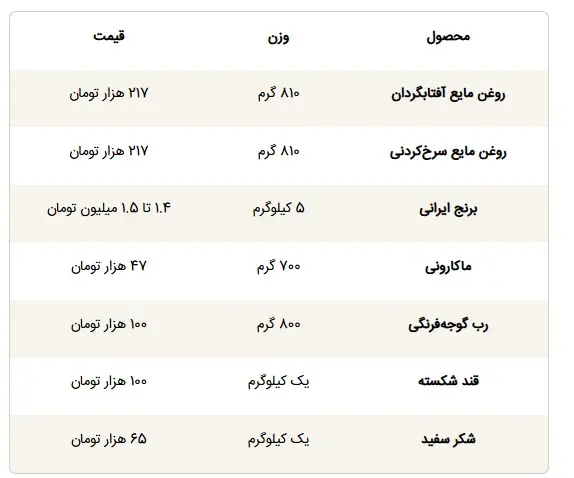 اولین ردپای حذف ارز ترجیحی در سبد خرید خانوار
