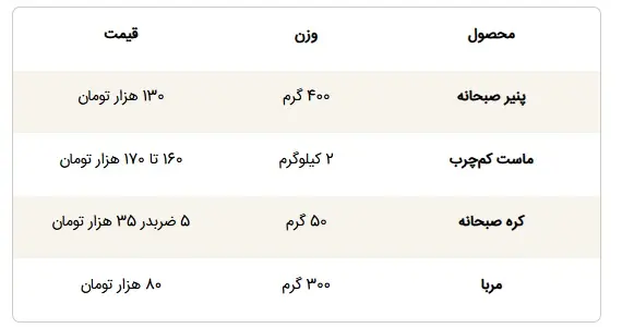 اولین ردپای حذف ارز ترجیحی در سبد خرید خانوار