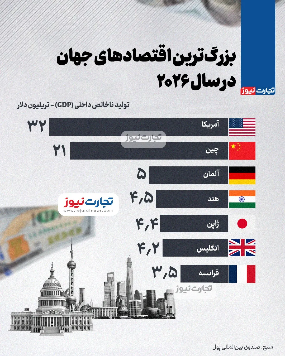 بزرگ‌ترین اقتصادهای جهان در سال ۲۰۲۶ چه کشور‌هایی هستند؟