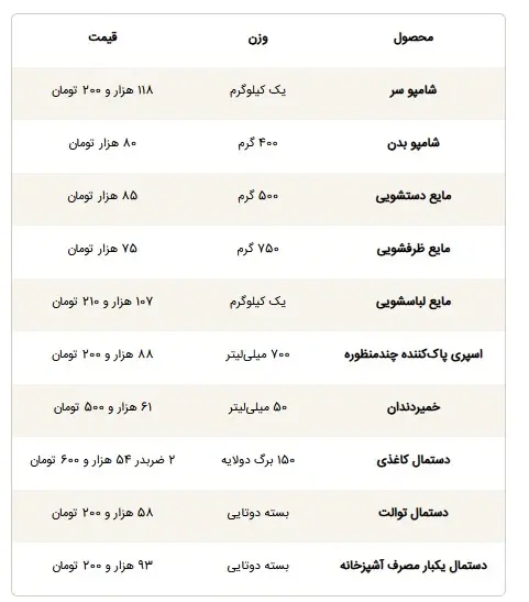 اولین ردپای حذف ارز ترجیحی در سبد خرید خانوار