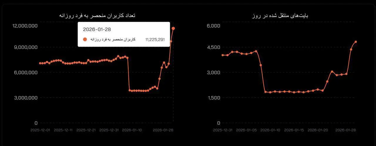 رکورد اتصال ایرانی‌ها به سایفون شکست!