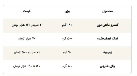 اولین ردپای حذف ارز ترجیحی در سبد خرید خانوار
