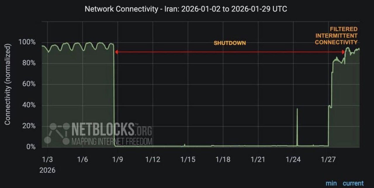 نت‌بلاکس: بازگشت محدود و ناپایدار اینترنت در ایران