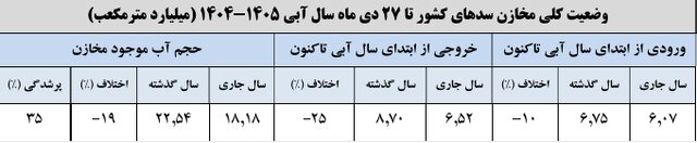سدهای مهم فقط ۳۵ درصد آب دارند
