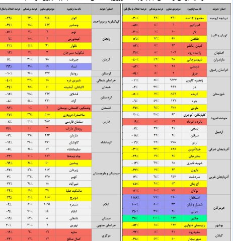 سدهای مهم فقط ۳۵ درصد آب دارند