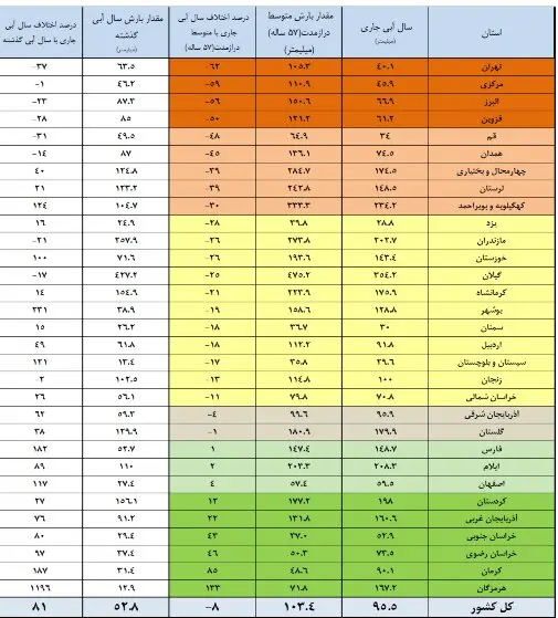 این ۱۴ سد مهم کشور کمتر از ۱۰ درصد آب دارند