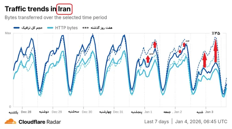 سقوط ۳۵ درصدی ترافیک اینترنت ایران از 13 دی