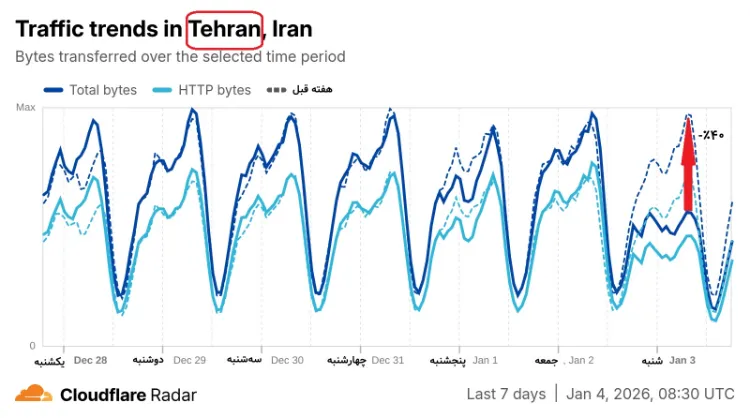 سقوط ۳۵ درصدی ترافیک اینترنت ایران از 13 دی