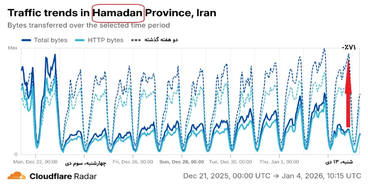 سقوط ۳۵ درصدی ترافیک اینترنت ایران از 13 دی