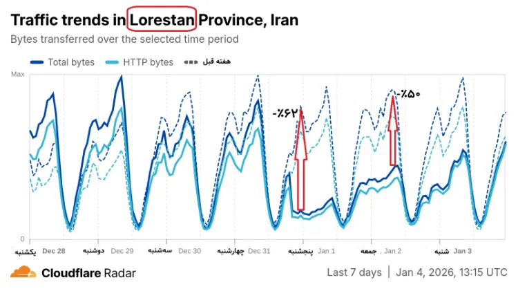 سقوط ۳۵ درصدی ترافیک اینترنت ایران از 13 دی