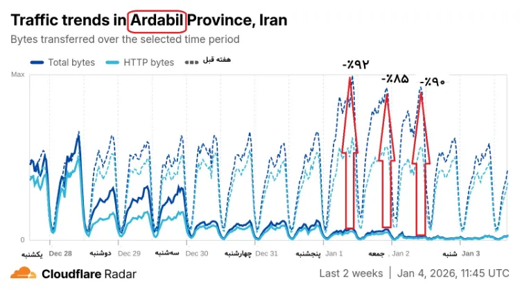 سقوط ۳۵ درصدی ترافیک اینترنت ایران از 13 دی