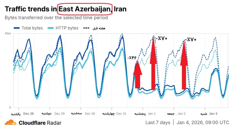 سقوط ۳۵ درصدی ترافیک اینترنت ایران از 13 دی