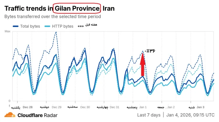 سقوط ۳۵ درصدی ترافیک اینترنت ایران از 13 دی