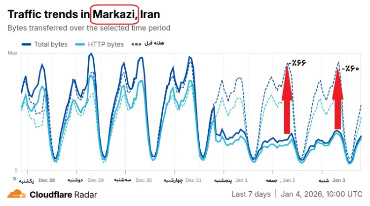 سقوط ۳۵ درصدی ترافیک اینترنت ایران از 13 دی