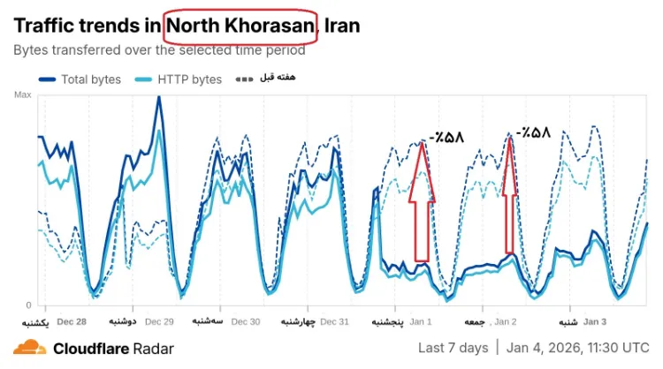 سقوط ۳۵ درصدی ترافیک اینترنت ایران از 13 دی