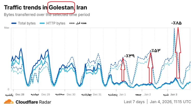 سقوط ۳۵ درصدی ترافیک اینترنت ایران از 13 دی