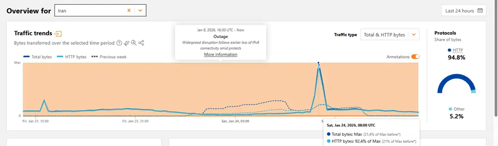اتصال اینترنت بین‌الملل به کجا رسید؟