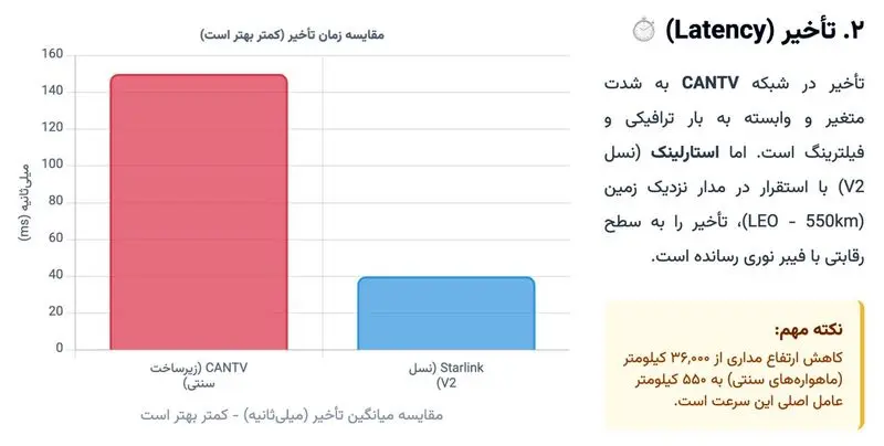 «استارلینک» در قلب خاموشی کاراکاس روشن ماند