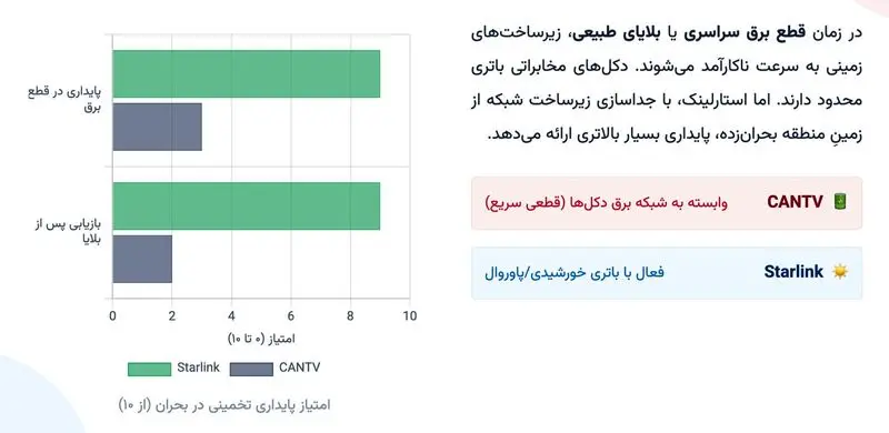 «استارلینک» در قلب خاموشی کاراکاس روشن ماند