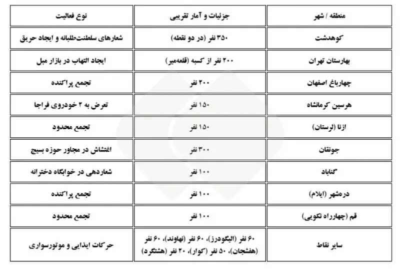ادعای فارس درباره آمار تفکیکی تجمعات اعتراضی در سراسر کشور