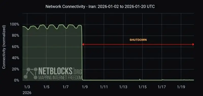 قطعی اینترنت ایران به ۳۰۰ ساعت رسید/ گزارش نت بلاکس از وضعیت اینترنت بین‌الملل در ایران
