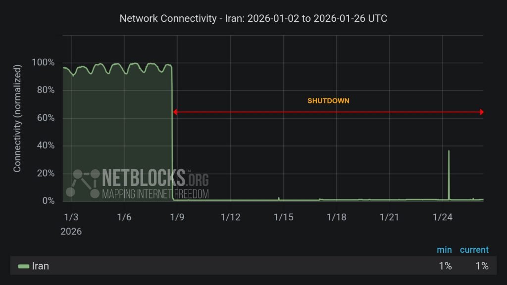 کلادفلر می‌گوید ترافیک اینترنت ایران در حال افزایش است اما تجربه کاربران این را نشان نمی‌دهد