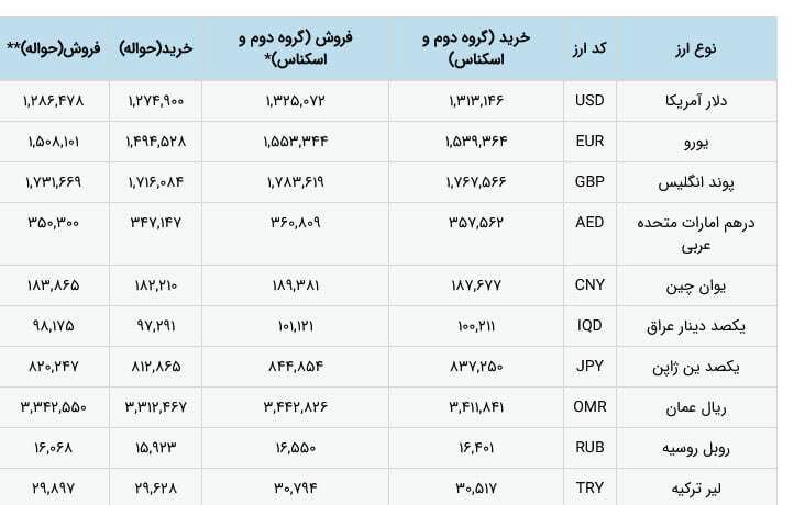 نرخ ارز از امروز رسما تک نرخی شد