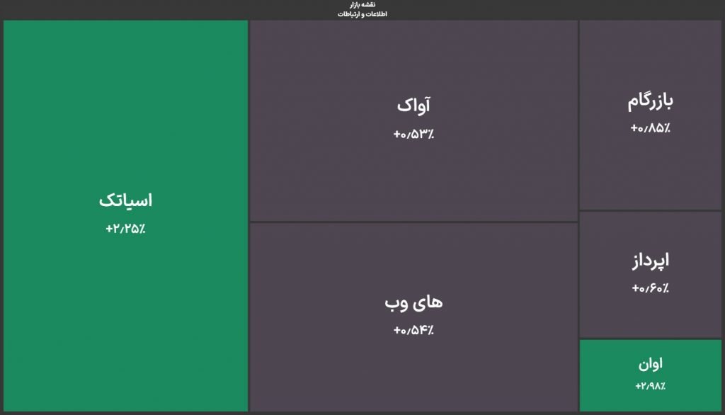 شاخص کل بورس ۳۰ هزار واحد ریزش کرد