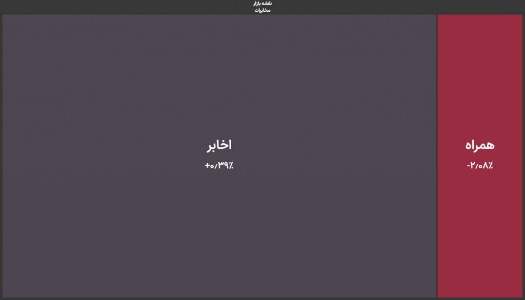 شاخص کل بورس ۳۰ هزار واحد ریزش کرد