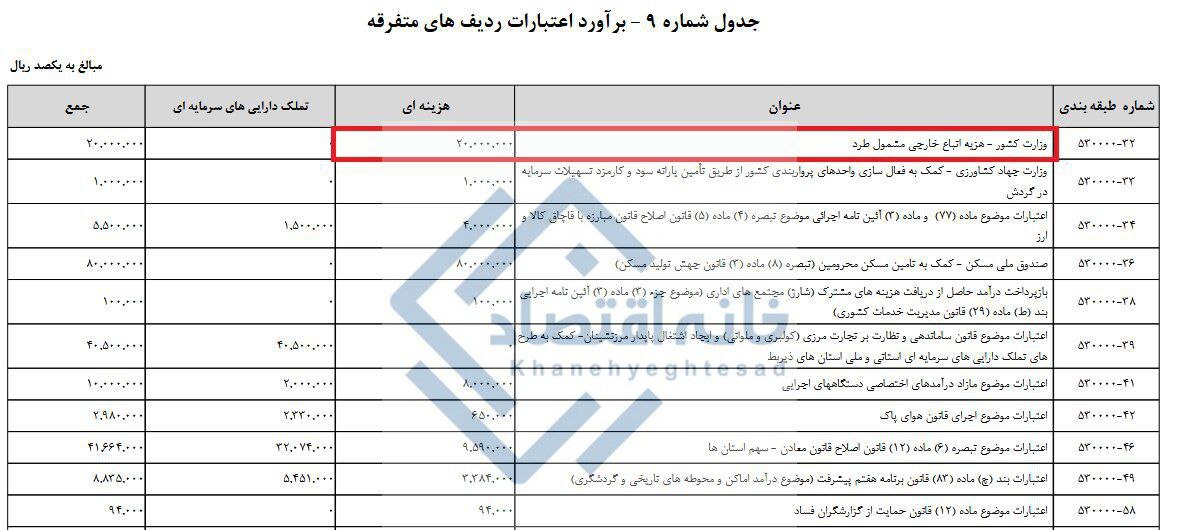 بودجه اخراج اتباع ۳ برابر بودجه بنیاد نخبگان شد